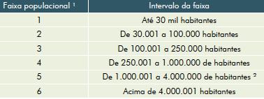 Faixas populacionais adotadas para os