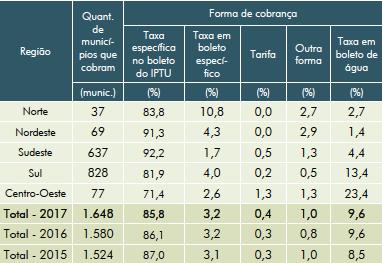 ercentuais da forma de cobrança da coleta,