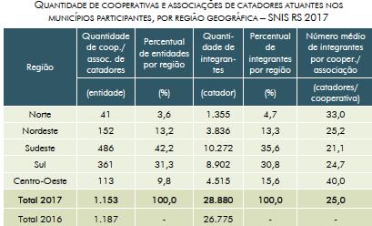 Quantidade de cooperativas e