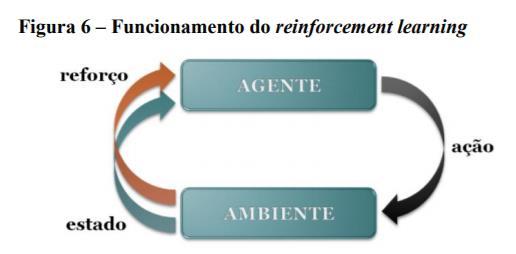 Aprendizado por Reforço Agente inserido em um ambiente Alteração