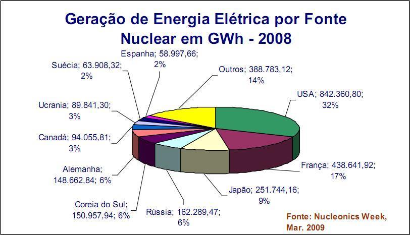 Os EUA lideram a produção mundial de energia nuclear.