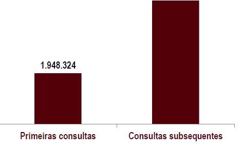 Aumento do acesso Consultas hospitalares (jan.