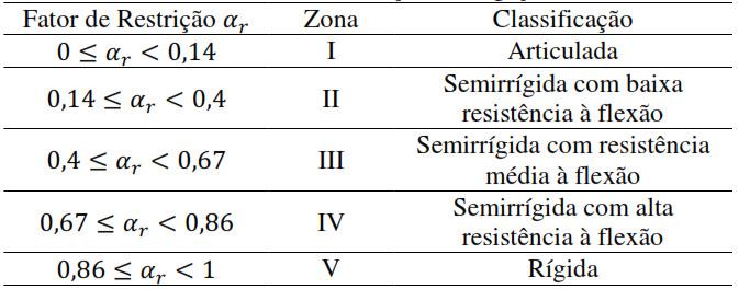 Fundamentado no fator de restrição, Costa, Lima e Alva (2015, p.