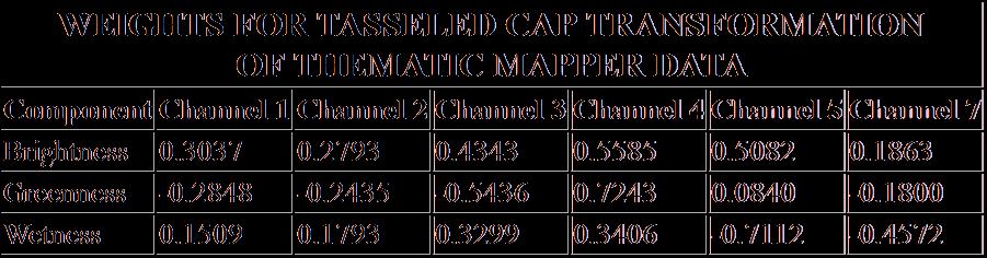 TRANSFORMAÇÃO TASSELED CAP Sensores disponíveis: MSS-TM-Landsat, MODIS, ASTER, Ikonos,