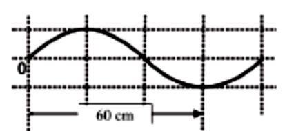 Analise, então, as afirmativas: I. Todas as ondas eletromagnéticas têm a mesma velocidade no vácuo. II. A frequência das ondas de rádio é menor que a frequência da luz visível. III.