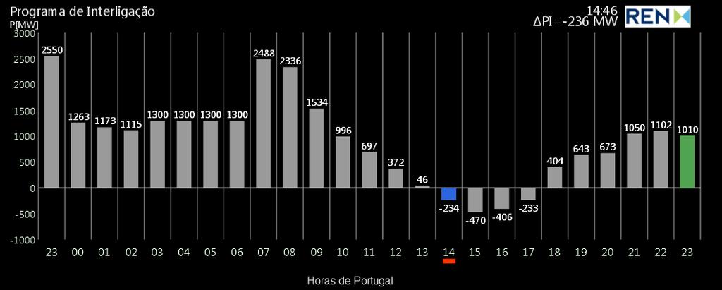 Variabilidade dos programas do Mercado (saldo interligações) Programas com transições > 1.