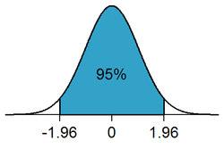 91 Figura 19: Representação de uma curva normal demonstrando que 95% dos valores da média estão dentro do desvio padrão.