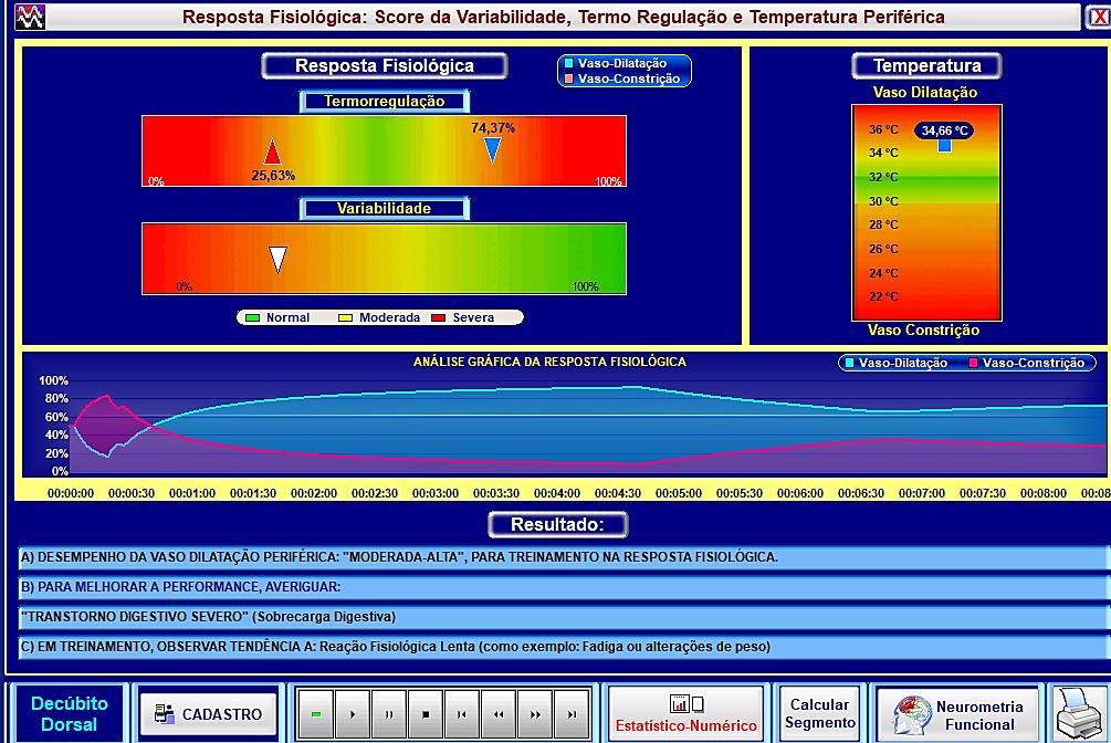 Resultado dessa analise: Vaso- Dilatação periférica está Moderada- Alta.