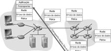 7 Controle de congestionamento do TCP Protocolos e serviços de transporte Fornecem comunicação lógica entre processos de aplicação em diferentes hospedeiros Os protocolos de transporte são executados