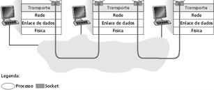 .1 Serviços da camada de transporte.2 Multiplexação e demultiplexação. Transporte não orientado à conexão: UDP.4 Princípios de transferência confiável de dados.