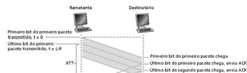 0: operação pare e espere Transmissão = L (tamanho do pacote em bits) = R (taxa de transmissão, bps) 0,008 U L / R sender = RTT + L / R = 0,008 8 kb/pkt 10**9 b/s = 0,00027 = 8 microsseg U sender :