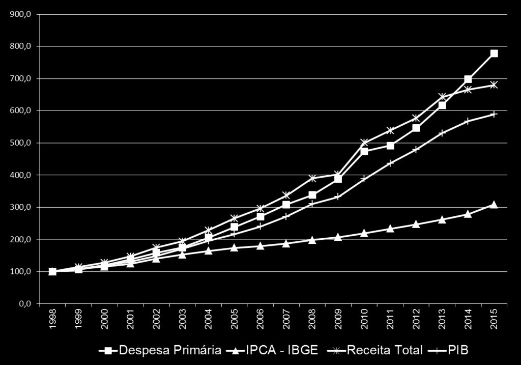 Evolução da Despesa Primária, IPCA, Receita Total e PIB, período 1998 a 2015 A expansão das despesas primárias não esteve