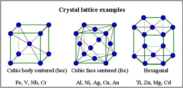 Alguns exemplos comuns de redes cristalinas encontradas nos materais são ilustradas abaixo: Translações por vetores apropriados levam de um ponto a outro da rede que são equivalentes.