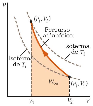 Adiabática ( = 0) Compressão