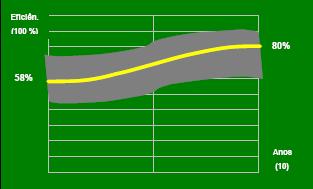 Gráfico 1- Meta de Eficiência de utilização de água no consumo urbano 2001-2011 (Instituto da Água, 2001) Ao mesmo tempo e com base numa possível futura certificação hídrica dos edifícios, ficam