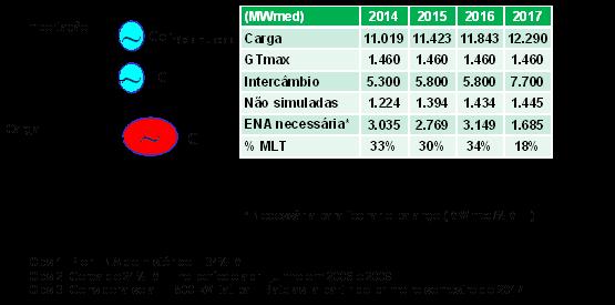 Balanço Estático da Região Sul em condições críticas Em situações especiais, a ocorrência de indisponibilidade de elementos de