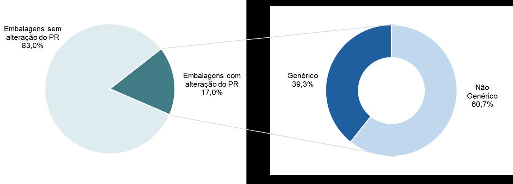 Pág. 09 Resultados Tendo em consideração os 17% de embalagens dispensadas cujo preço de referência foi afetado pela alteração implementada, verifica-se