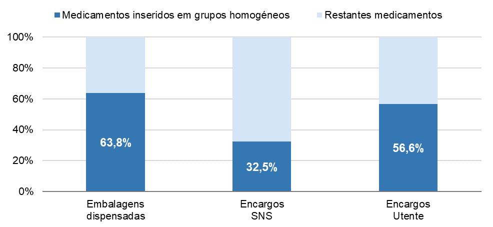 Pág. 05 Caracterização Caracterização Medicamentos no Sistema de Preços de Referência Os medicamentos inseridos em grupos homogéneos representaram cerca de 64% do total de embalagens dispensadas no