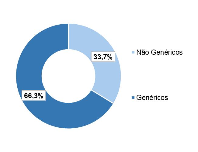 Pág. 07 Caracterização Cerca de 66,3% das embalagens dispensadas de medicamentos inseridos em grupos homogéneos correspondem a