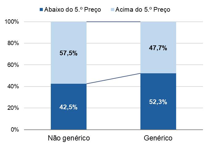 º preço mais baixo do grupo homogéneo onde se insere, valor superior ao verificado com medicamentos não genéricos, onde apenas 42,5%