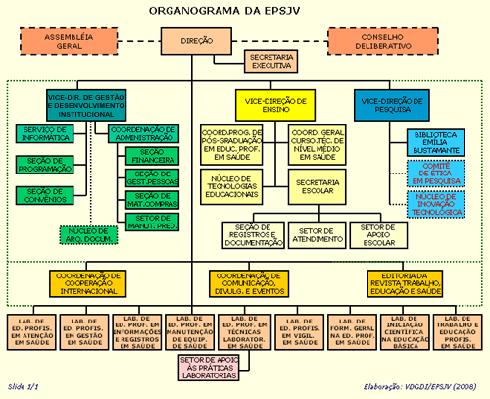 14 O organograma da EPSJV apresentado na Figura 2 demonstra a estrutura organizacional definida no Regimento Interno da Unidade em 2004 Figura 2.