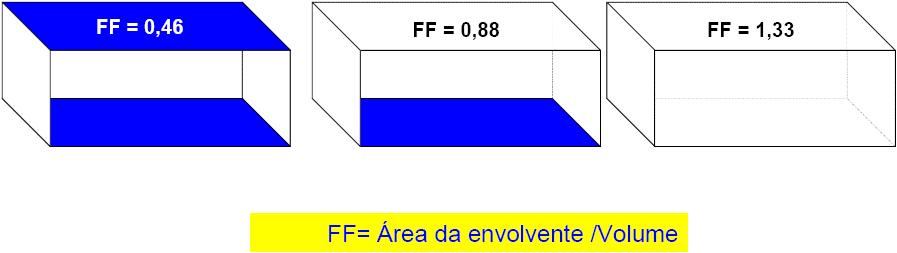 Factor de Forma do Edifício Necessidades de Aquecimento N ic