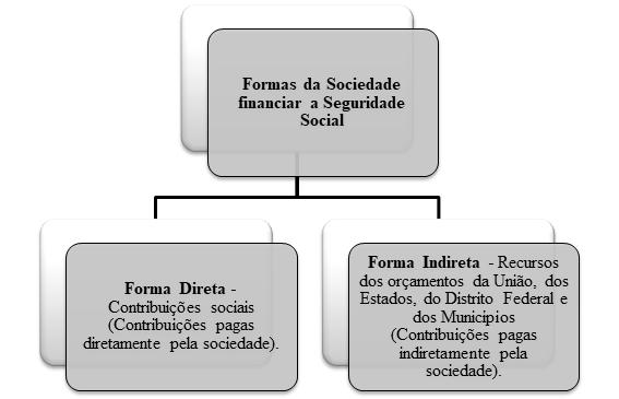 INSS (Superação) Direito Previdenciário Prof. Hugo Goes CF/1988, Art. 195 