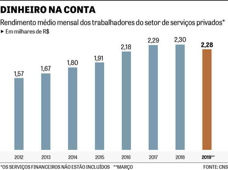Salário médio nos serviços é o menor em três anos PAULA CRISTINA SÃO PAULO O salário médio dos empregados dos ramos de serviços privados ficou, ao final de fevereiro, em R$ 2,28 mil mensais, segundo