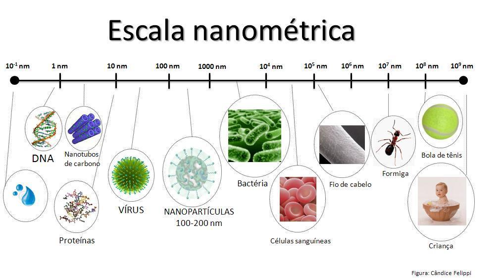 Nanotecnologia Nanômetro = unidade de comprimento