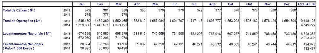 Indicadores de Emprego (variações homólogas) Indicadores de Desemprego Taxas de Desemprego por Regiões NUTS II (%) 1º Trim/2013 4º Trim/ 2013 1º Trim/2014 Portugal 17,5 15,3 15,1 Norte 18,5 16,4 15,8