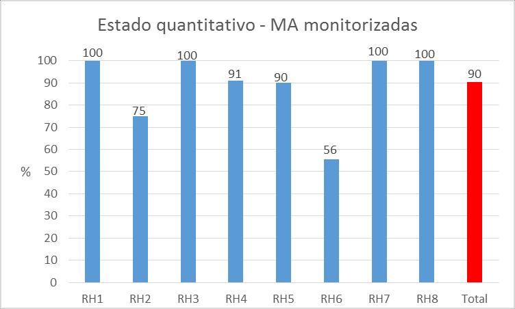 Monitorização do estado quantitativo REGIÃO HIDROGRÁFICA Monitorização estado quantitativo (número de estações) Minho e Lima 4 Cávado, Ave e Leça 8