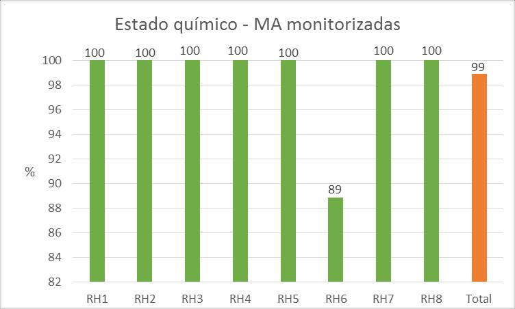 Monitorização do estado químico REGIÃO HIDROGRÁFICA Monitorização estado químico Vigilância (número de estações) Operacional (número de estações) Minho e Lima 6 - Cávado, Ave e
