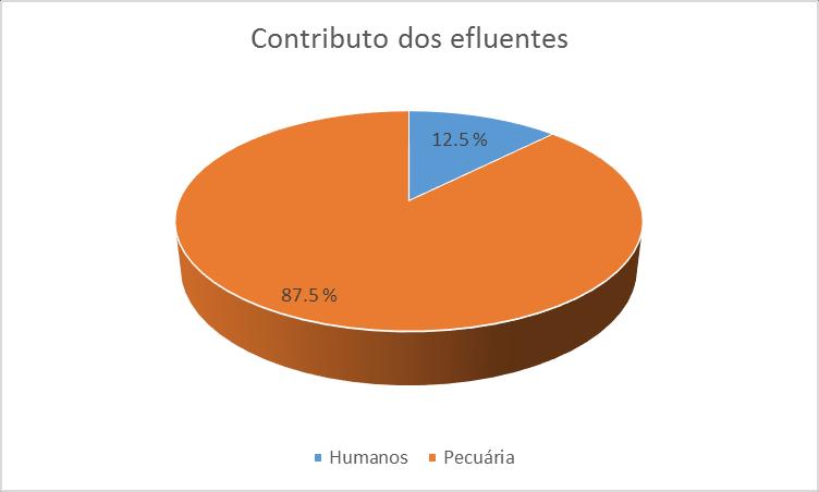 Medidas: Reação em Cadeia de Polimerase (PCR) Método PCR - distinção de carga orgânica (efluentes domésticos e pecuários)