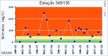 ESTAÇÃO % % % % % % % Furo 1