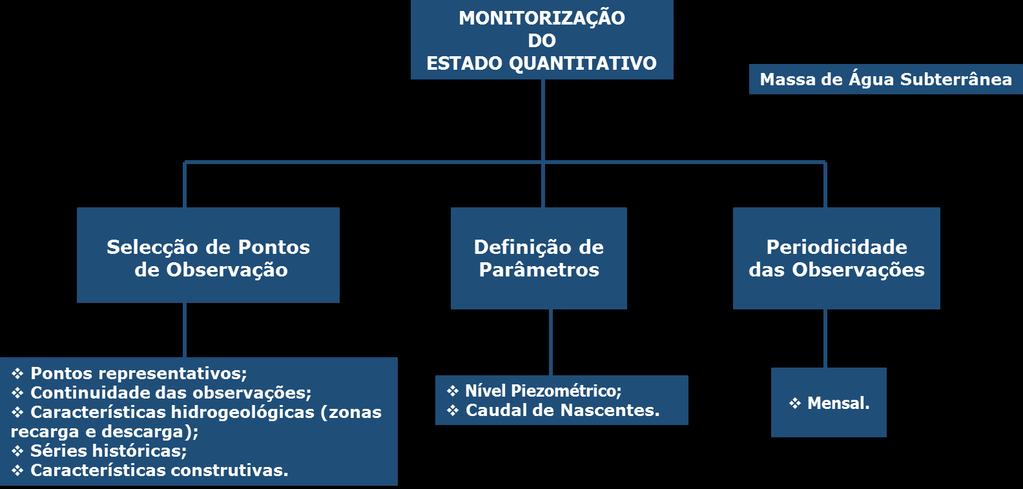 Avaliar o impacte das captações e descargas no nível dos aquíferos massas de água em risco;