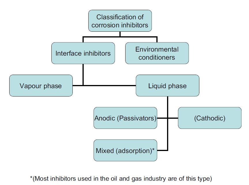 Proteção anticorrosiva - Inibidores de
