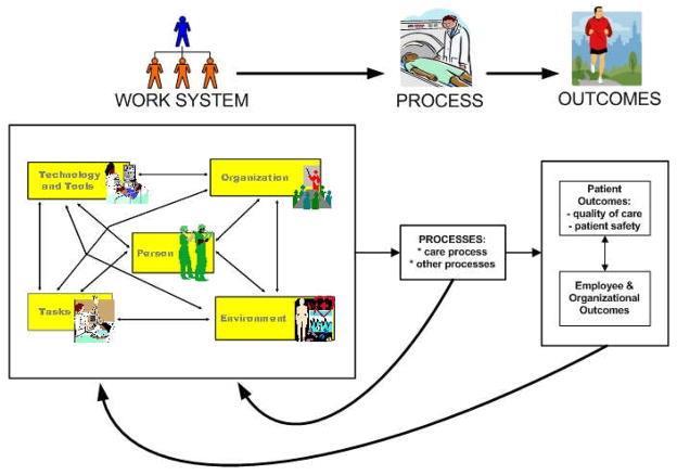 SEIPS Model of Work System and