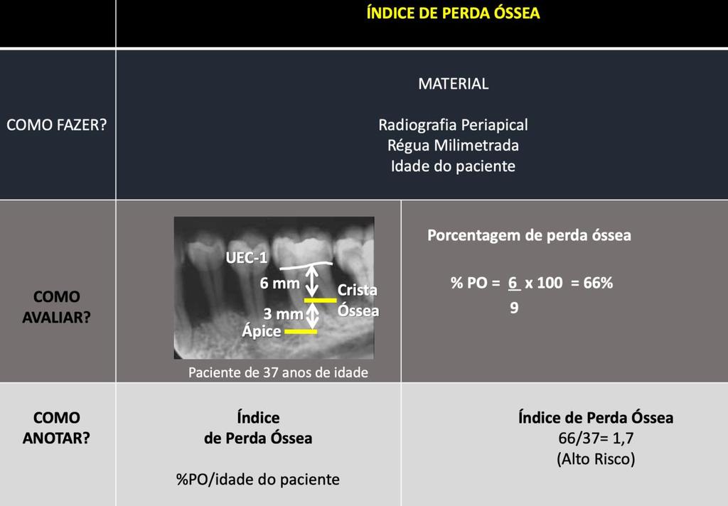 2.9 Determinação da progressão da periodontite: porcentagem de perda óssea/idade/fenótipo do caso 2.