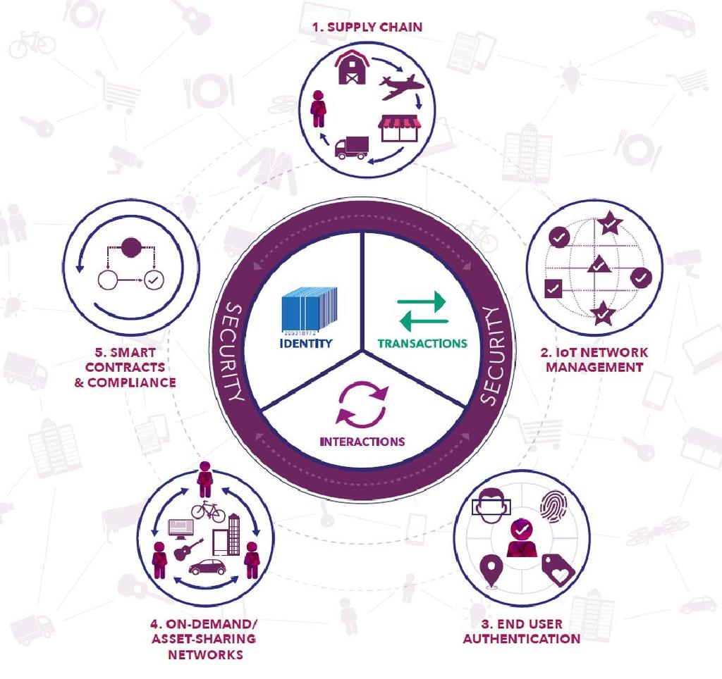 Redes de compartilhamento de ativos sob demanda: Compartilhamento ou aluguel de ativos físicos ou digitais, como veículos e equipamentos agrícolas, propriedades rurais, facilities e dados 5 Contratos