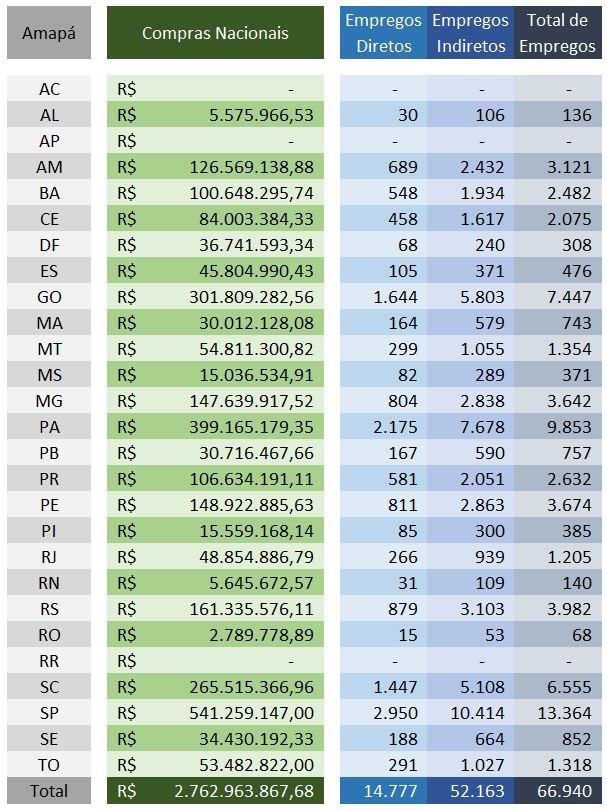 3.2. Amapá Tabela 6. Fonte: Sistema de Mercadorias Nacionais da Suframa As empresas do Amapá que são contempladas pelos incentivos da Suframa compraram, só em 2017, aproximadamente R$ 2.