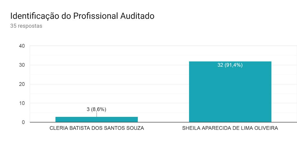 Início da auditoria de prontuário das unidades em março/2019.