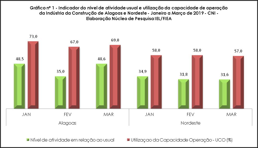 2 SONDAGEM INDÚSTRIA DA CONSTRUÇÃO DE ALAGOAS DADOS Nível de atividade Nos três primeiros meses de 2019, tanto a indústria da construção de Alagoas como do Nordeste apresentaram aumento no UCO (%)