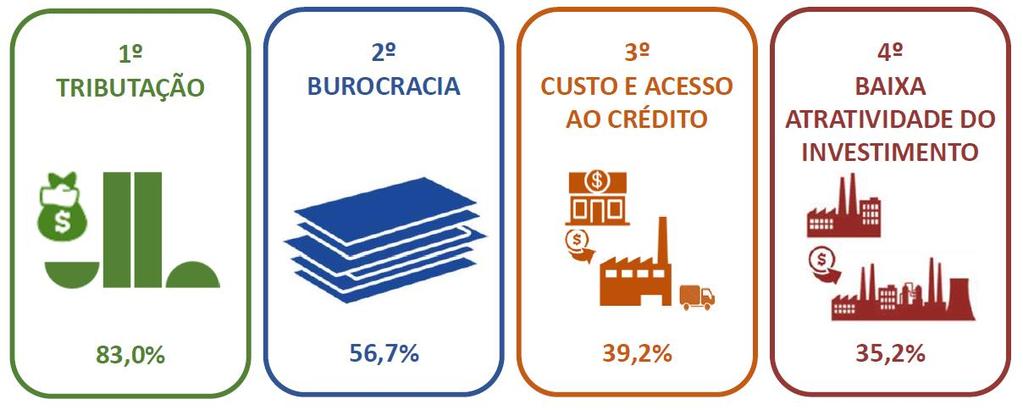 Barreiras à competitividade Na pesquisa RUMOS DA INDÚSTRIA 2018, realizada com 827 empresas paulistas, os entraves à competitividade e ao crescimento estão concentrados nos seguintes temas: Fonte: