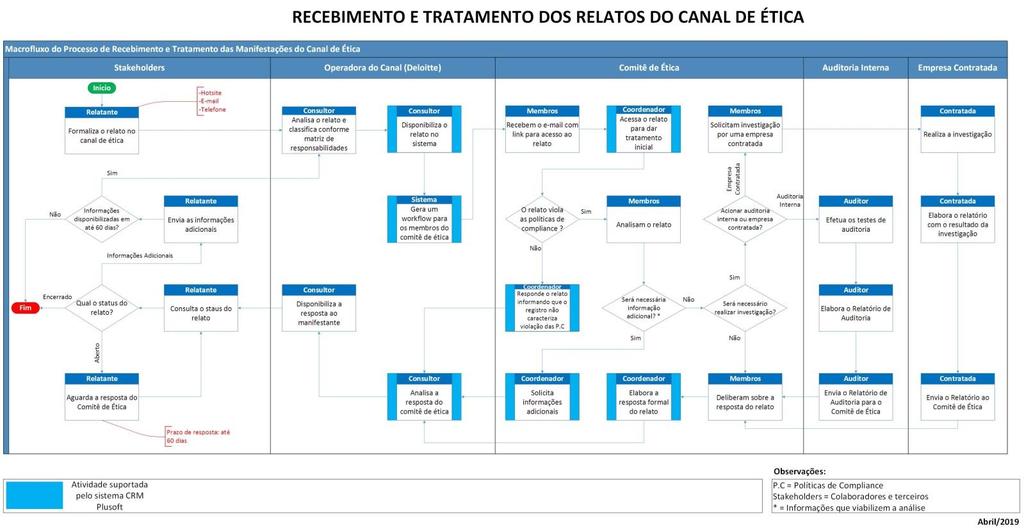 conteúdo do relato. Esta triagem é realizada pelo operador do Canal de acordo com a matriz de responsabilidades para garantia de independência no processo de apuração e tratativa de relatos.