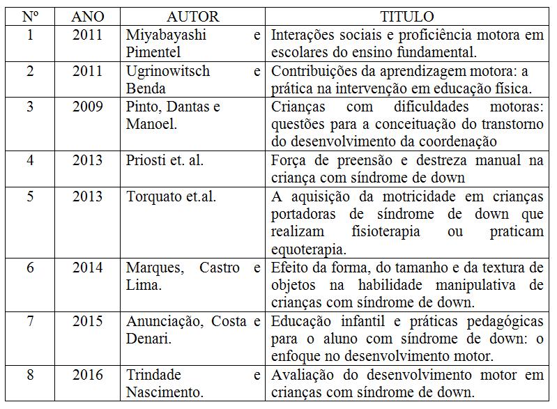 A leitura dos artigos permitiu a classificação das produções em 5 (cinco) eixos temáticos, sendo eles: atividades rítmicas e expressivas; jogos; aprendizagem motora; produção do conhecimento; relato