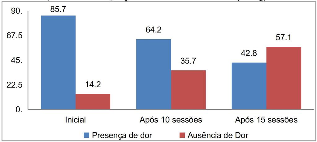 5,6, indicando que houve diferenças, estatisticamente significantes, quanto à diminuição de dor musculoesquelética entre a fase inicial e após 15 sessões.