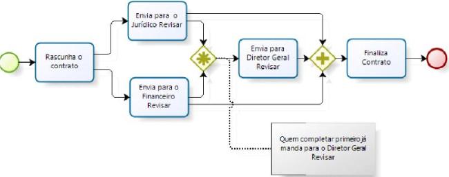 Modelo BPMN Gateways Baseado em Evento: seguirá o primeiro evento que