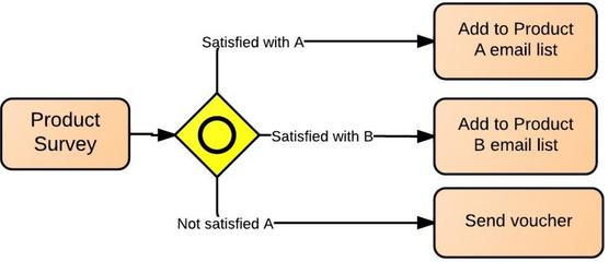 Modelo BPMN Gateways Inclusivo: múltiplos