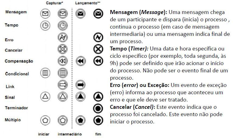 Modelo BPMN