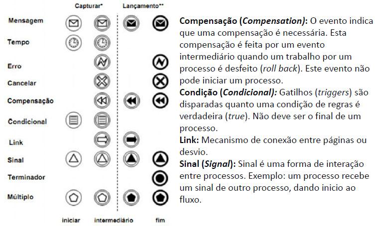 Modelo BPMN